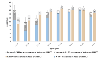 Home-based HIV testing enhances progress towards the 90-90-90 UNAIDS targets
