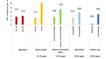 High HIV seroconversion rates in adolescent girls and young women in KwaZulu-Natal South Africa