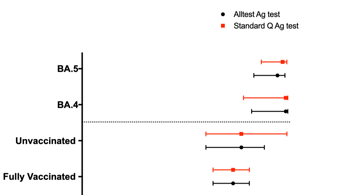 Study examines the diagnostic performance of rapid antigen tests during Omicron and Delta waves in South Africa