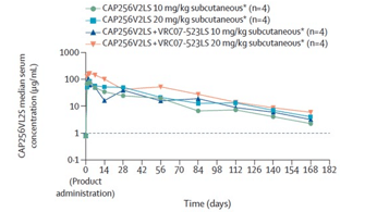 Results of a study of long-acting anti-HIV bNAbs - CAP256V2LS & VRC07l523LS in women in South Africa