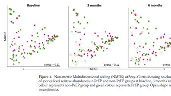 Study shows vaginal microbiomes are not affected by oral PrEP