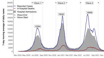 Study shows Omicron marked a change in the SARS-CoV-2 epidemic curve, clinical profile, and deaths in South Africa