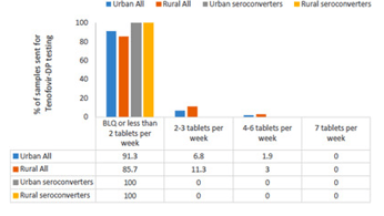 Study explores oral PrEP Initiation and Adherence among young women  in KwaZulu-Natal South Africa