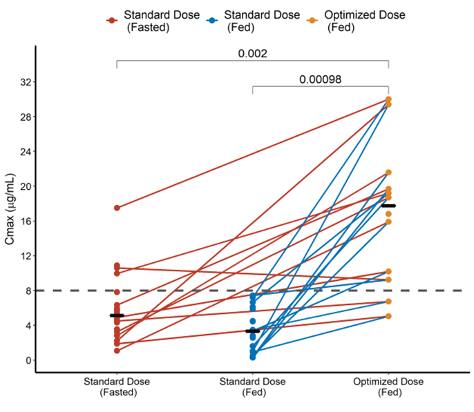 Study shows low rifampicin levels in critically ill TB patients in ICU