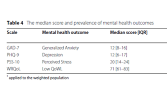 First cross-sectional study examines the mental health of Pharmacists during the Covid-19 pandemic 