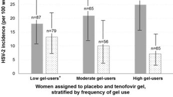Tenofovir Gel for the Prevention of HSV-2 Infection