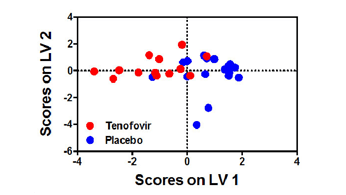 Mucosal antibody responses in women using TFV gel - implications for HIV vaccines